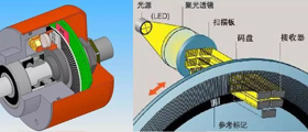 編碼器行業(yè)資訊、技術(shù)知識(shí)