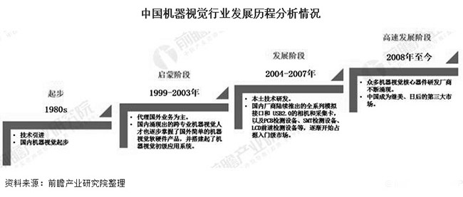 2020年中國機器視覺產(chǎn)業(yè)市場現(xiàn)狀及發(fā)展前景分析