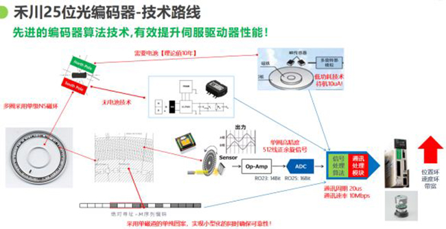 論磁編碼器與光編編碼器的當下和未來