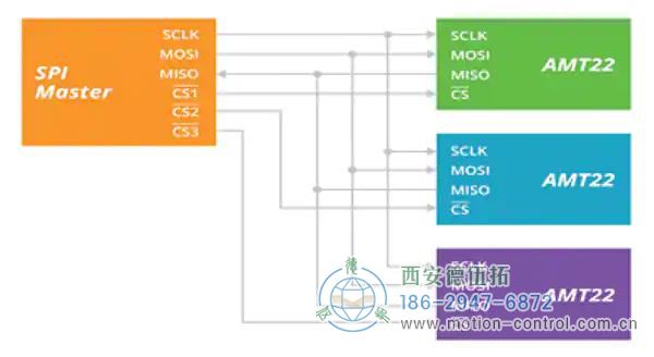 圖1:SPI協(xié)議為時鐘和數(shù)據(jù)使用公共連接，而芯片選擇使用私有連接