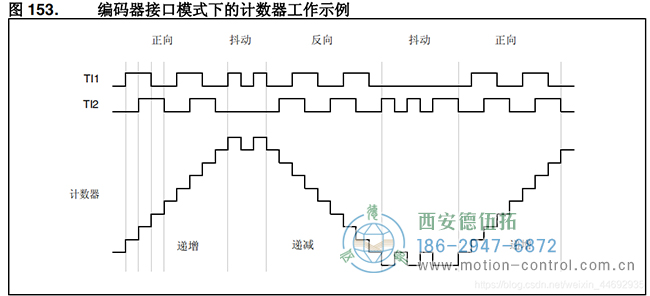 電機(jī)轉(zhuǎn)動(dòng)時(shí)產(chǎn)生A、B兩相信號(hào)通過TI1、TI2輸入到TIM3