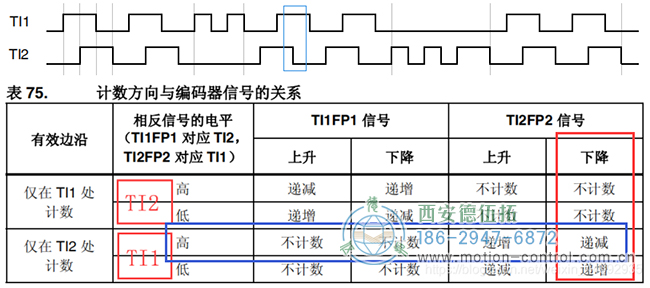 假設(shè)計(jì)數(shù)器遞減時(shí)電機(jī)反向轉(zhuǎn)動(dòng)，則可判斷此時(shí)電機(jī)反轉(zhuǎn)