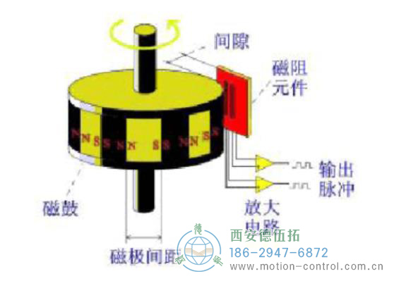 磁性編碼器的主要部分由磁阻傳感器、磁鼓和信號(hào)處理終端組成