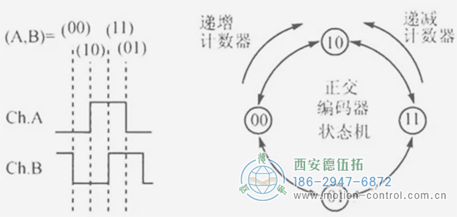 你知道編碼器如何編碼的嗎？