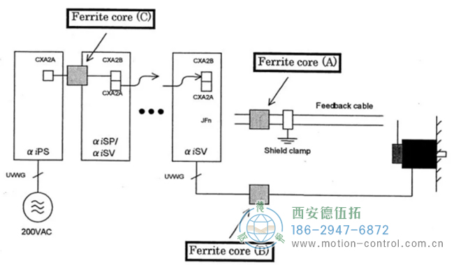 當位置 A 還無法完全避免編碼器報警發(fā)生時，增加磁環(huán)