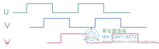 了解增量編碼器信號、編碼器索引脈沖