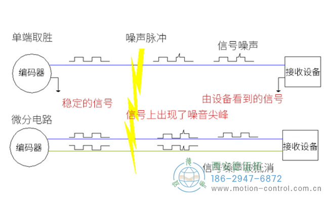 比較差數(shù)和單端系統(tǒng)的編碼器布線圖